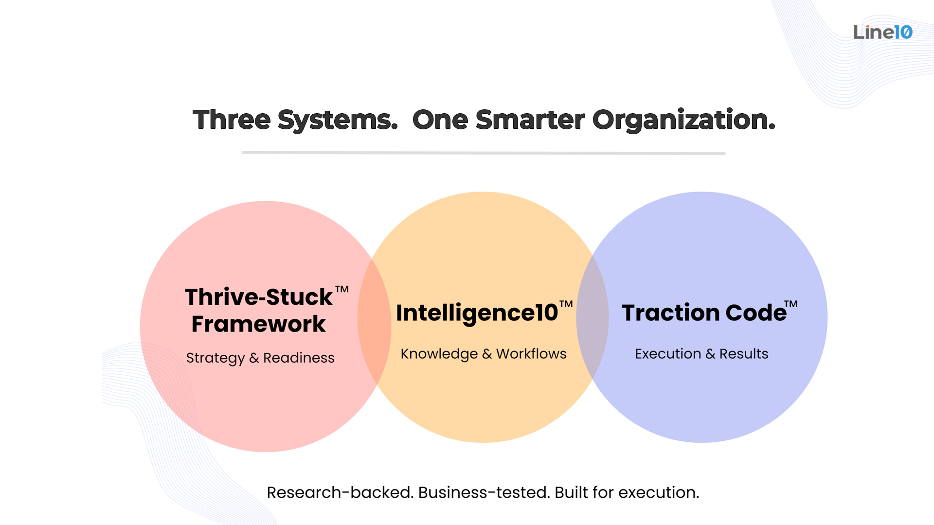 Build Intelligent Teams - Three Systems Diagram (Thrive-Stuck Framework, Intelligence10, Traction Code)